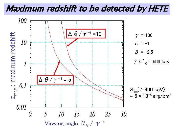 zmax : maximum redshift Maximum redshift to be detected by HETE Δθ/γ-1 =10 γ