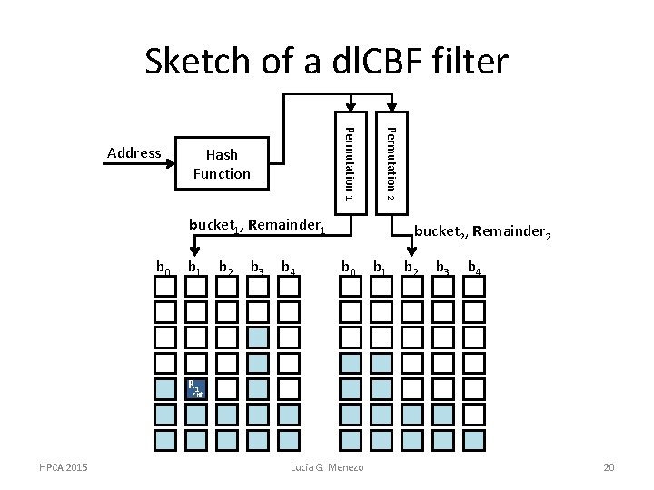 Sketch of a dl. CBF filter Hash Function Permutation 2 Permutation 1 Address bucket