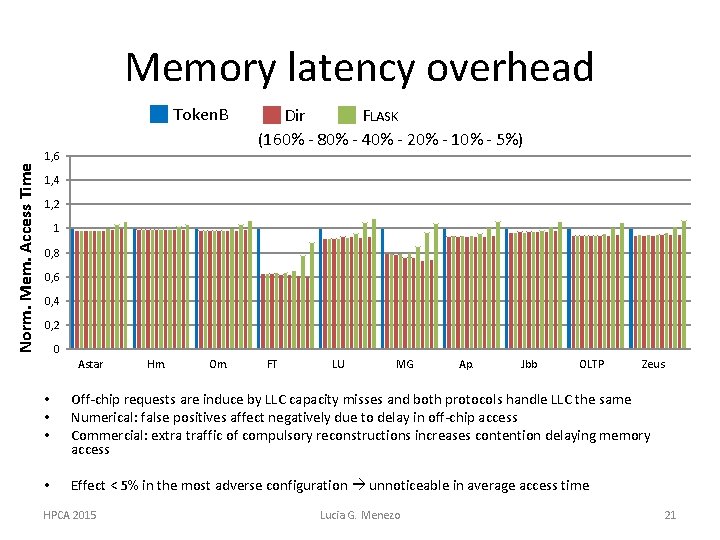 Memory latency overhead Norm. Mem. Access Time Token. B 1, 6 Dir FLASK (160%