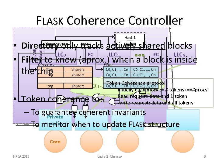 FLASK Coherence Controller FLASK Controller • Directory only tracks actively shared blocks FC FC