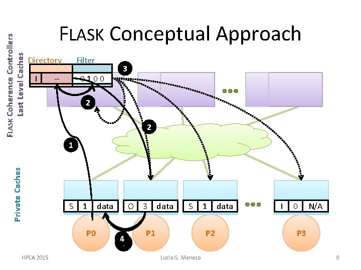 FLASK Coherence Controllers Last Level Caches FLASK Conceptual Approach Directory Filter VI sharers --