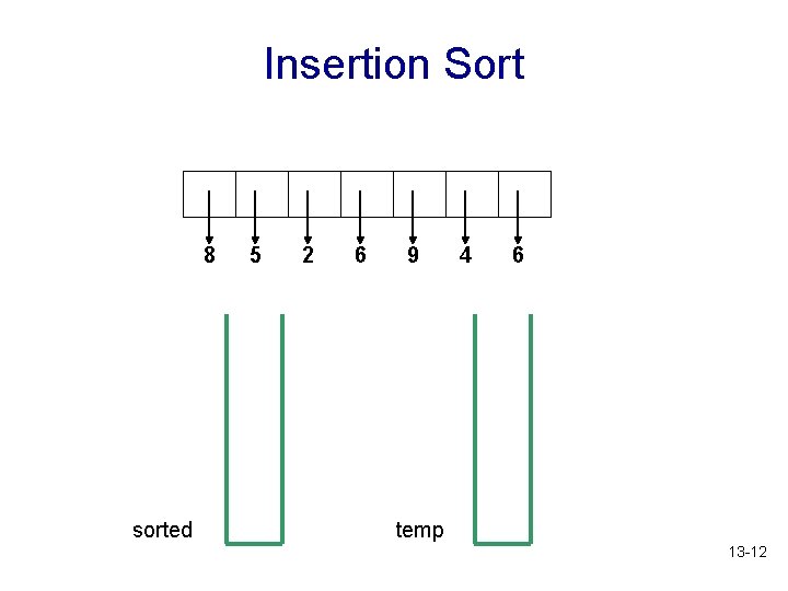 Insertion Sort 8 sorted 5 2 6 9 4 6 temp 13 -12 