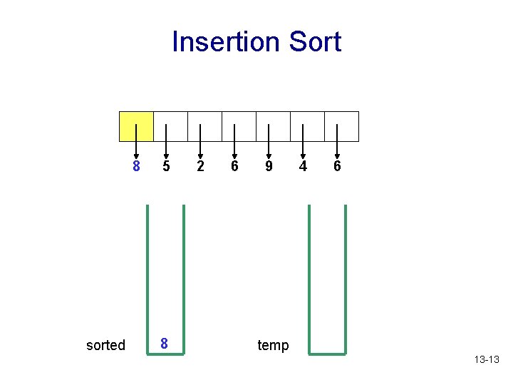 Insertion Sort 8 sorted 5 8 2 6 9 4 6 temp 13 -13