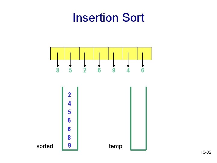 Insertion Sort 8 sorted 5 2 4 5 6 6 8 9 2 6