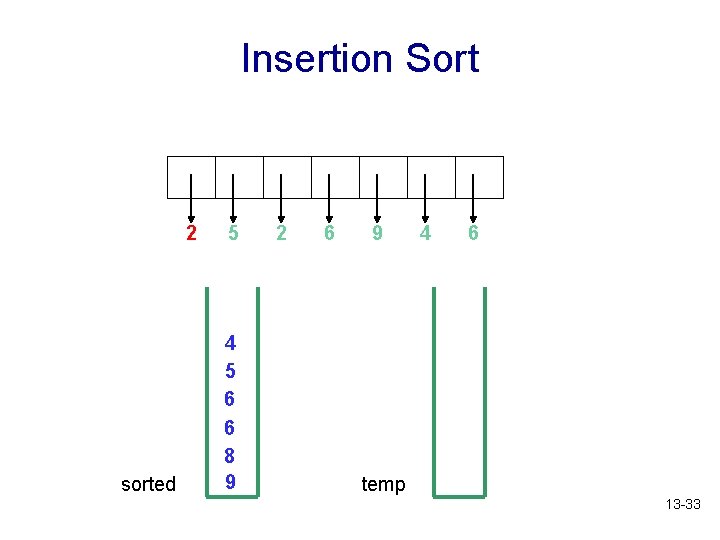 Insertion Sort 2 sorted 5 4 5 6 6 8 9 2 6 9