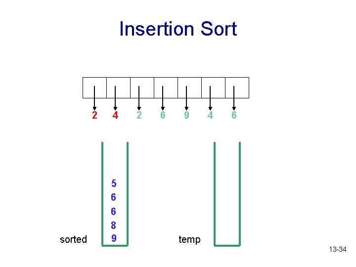 Insertion Sort 2 sorted 4 5 6 6 8 9 2 6 9 4