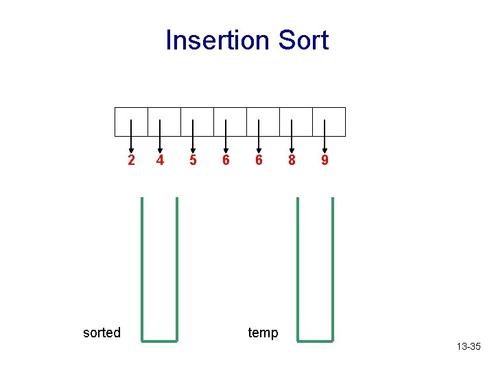 Insertion Sort 2 sorted 4 5 6 6 8 9 temp 13 -35 