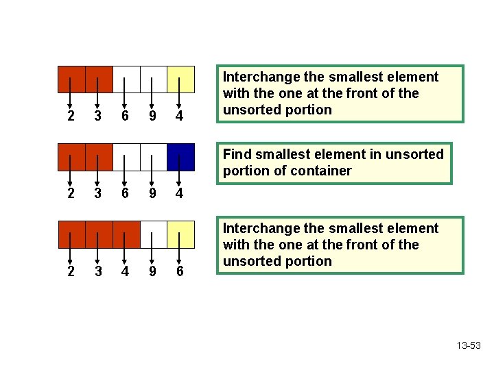 2 3 6 9 4 Interchange the smallest element with the one at the