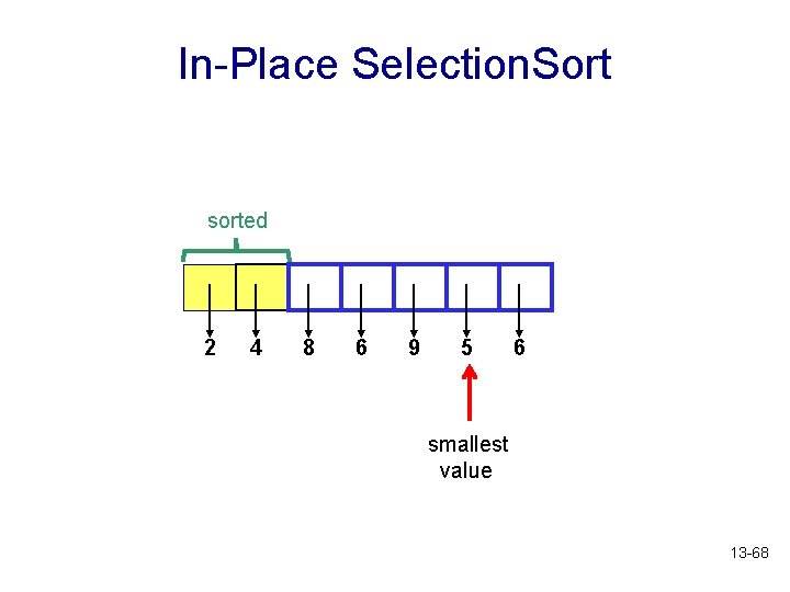 In-Place Selection. Sort sorted 2 4 8 6 9 5 6 smallest value 13