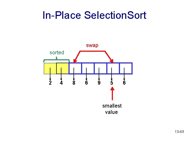 In-Place Selection. Sort swap sorted 2 4 8 6 9 5 6 smallest value