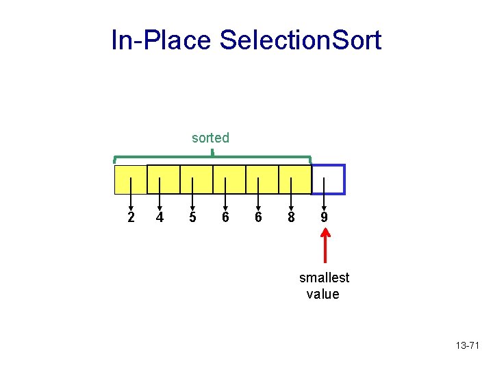 In-Place Selection. Sort sorted 2 4 5 6 6 8 9 smallest value 13