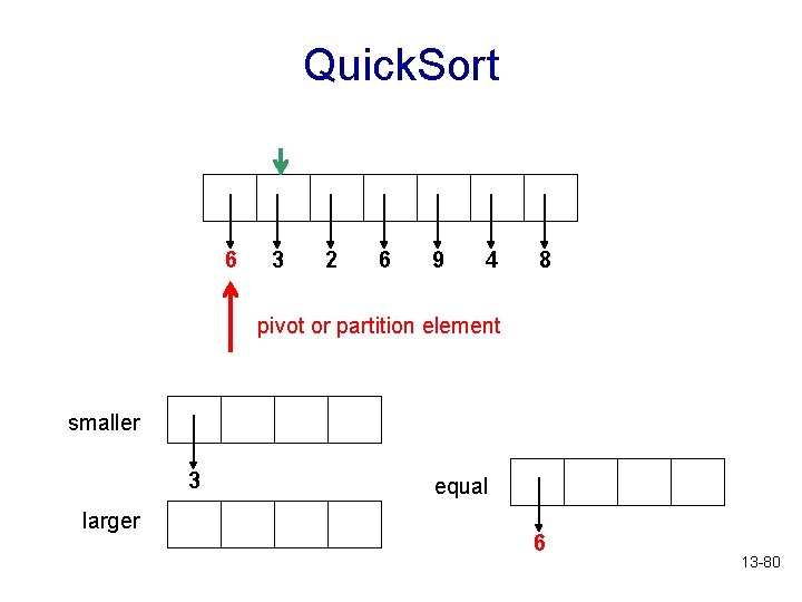 Quick. Sort 6 3 2 6 9 4 8 pivot or partition element smaller