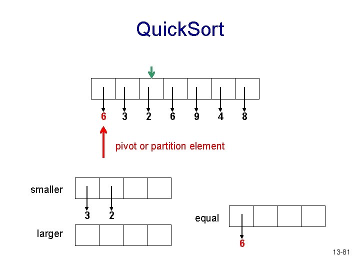 Quick. Sort 6 3 2 6 9 4 8 pivot or partition element smaller