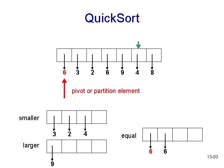 Quick. Sort 6 3 2 6 9 4 8 pivot or partition element smaller