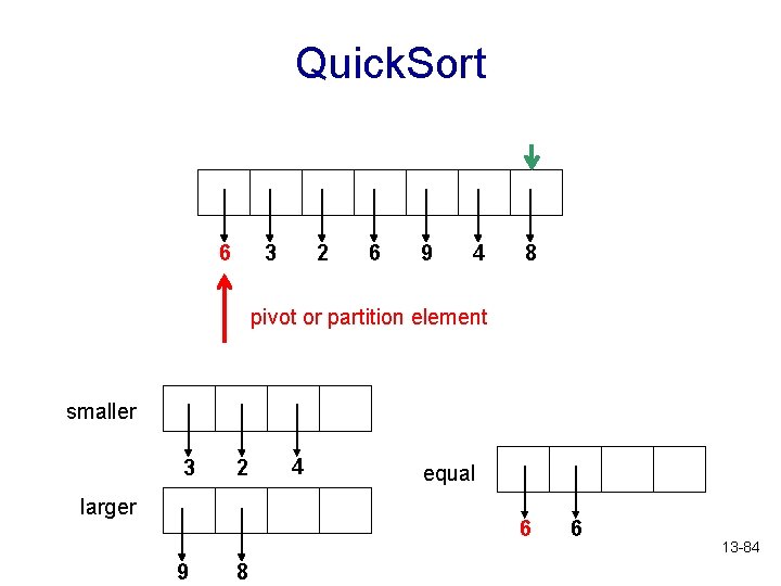 Quick. Sort 6 3 2 6 9 4 8 pivot or partition element smaller