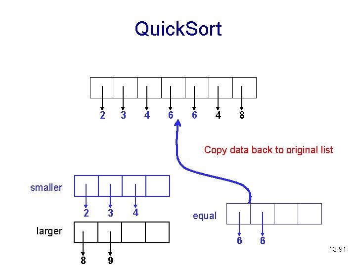 Quick. Sort 2 3 4 6 6 4 8 Copy data back to original