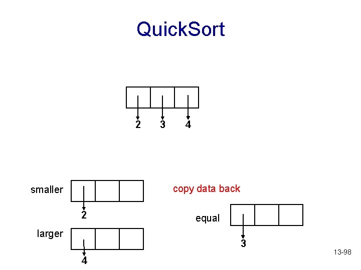 Quick. Sort 2 3 4 copy data back smaller 2 larger equal 3 4