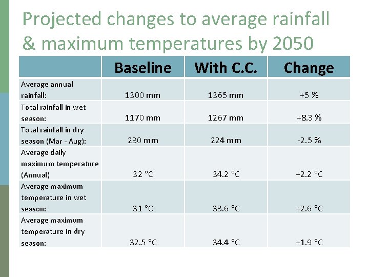 Projected changes to average rainfall & maximum temperatures by 2050 Average annual rainfall: Total