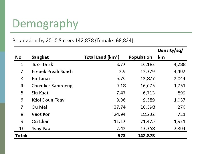 Demography Population by 2010 Shows 142, 878 (female: 68, 824) No 1 2 3