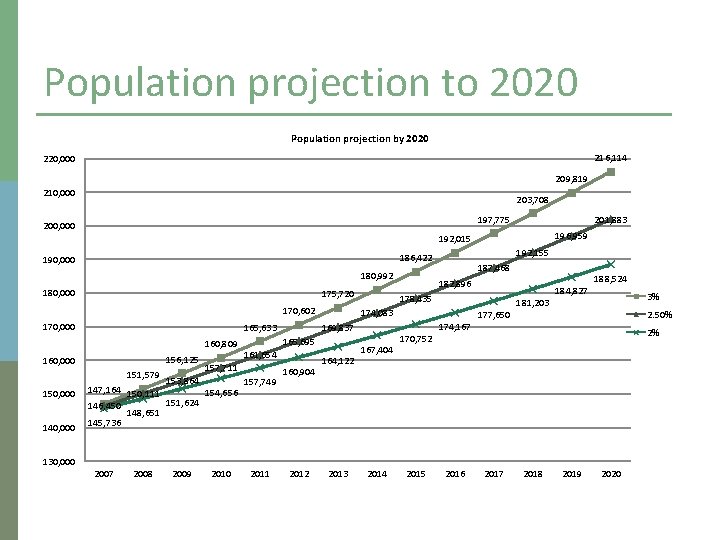 Population projection to 2020 Population projection by 2020 216, 114 220, 000 209, 819