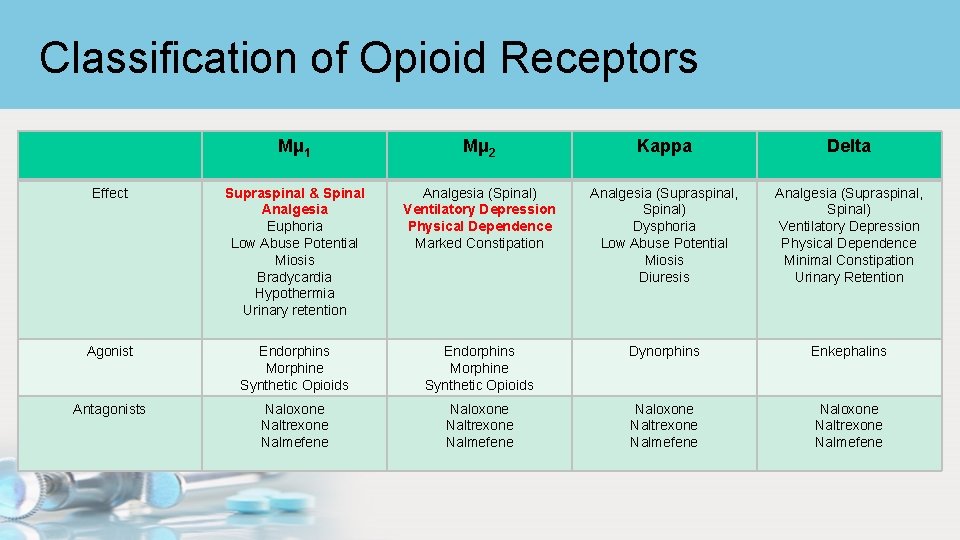 Classification of Opioid Receptors Mμ 1 Mμ 2 Kappa Delta Effect Supraspinal & Spinal