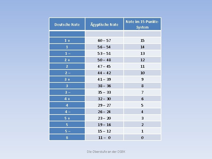 Deutsche Note Ägyptische Note im 15 -Punkte. System 1+ 60 57 15 1 56