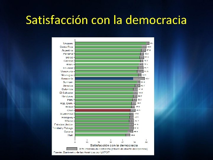 Satisfacción con la democracia 