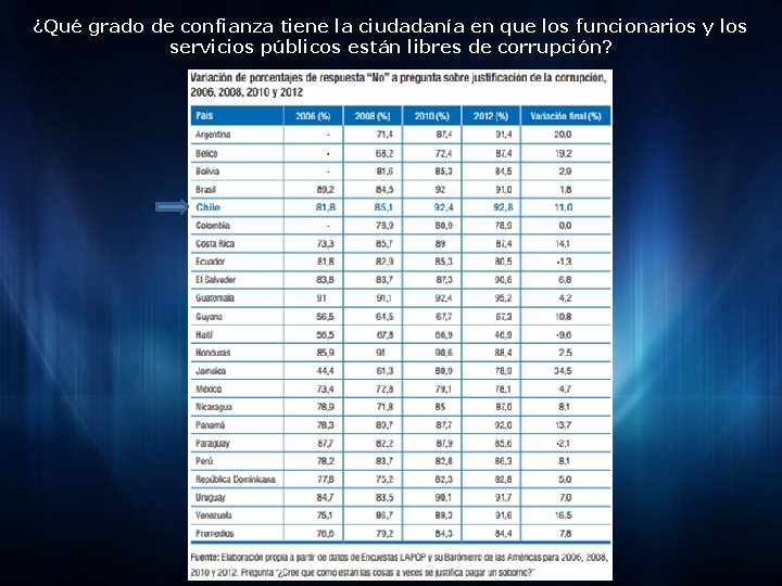 ¿Qué grado de confianza tiene la ciudadanía en que los funcionarios y los servicios