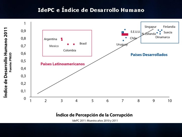 Ide. PC e Índice de Desarrollo Humano 