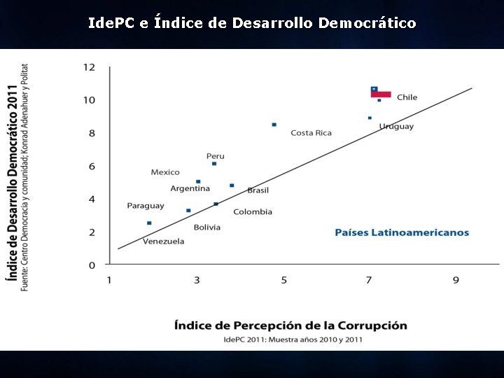 Ide. PC e Índice de Desarrollo Democrático 