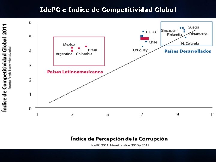 Ide. PC e Índice de Competitividad Global 