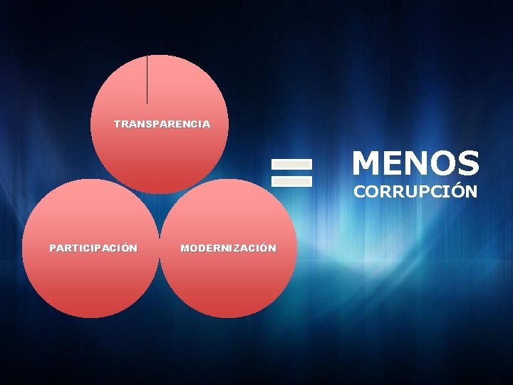 TRANSPARENCIA MENOS CORRUPCIÓN PARTICIPACIÓN MODERNIZACIÓN 