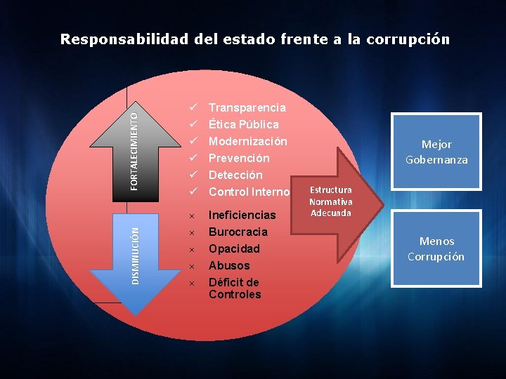 DISMINUCIÓN FORTALECIMIENTO Responsabilidad del estado frente a la corrupción ü ü ü Transparencia Ética