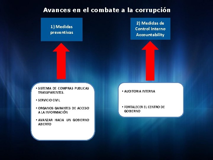 Avances en el combate a la corrupción 1) Medidas preventivas • SISTEMA DE COMPRAS