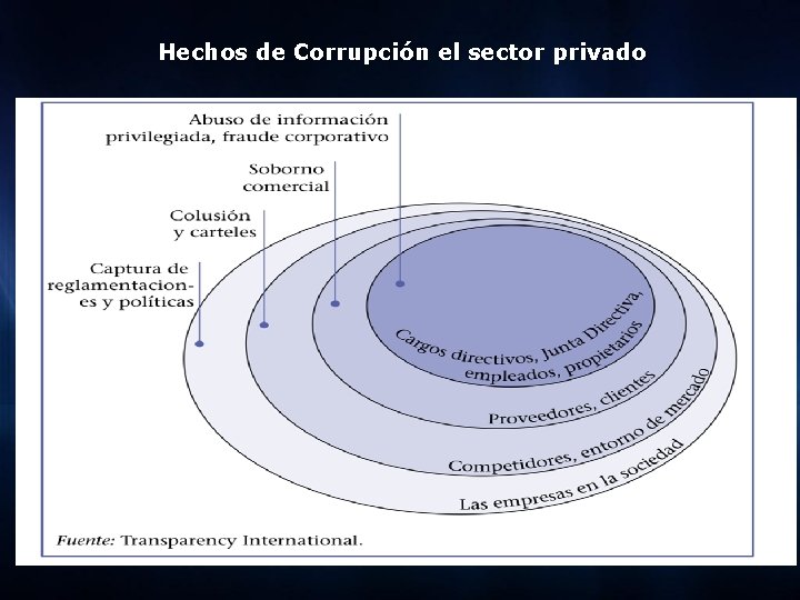 Hechos de Corrupción el sector privado 