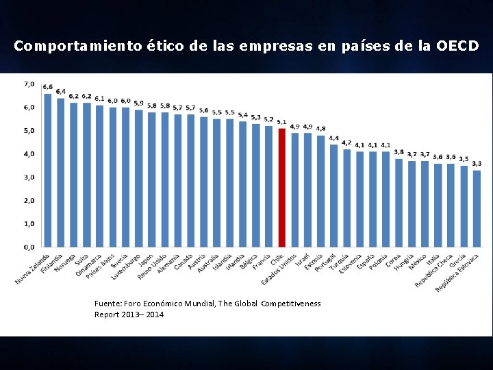 Comportamiento ético de las empresas en países de la OECD Fuente: Foro Económico Mundial,