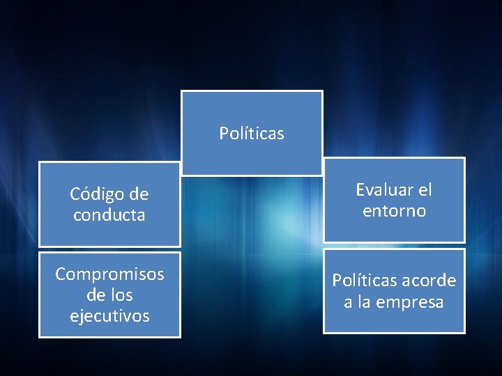 Políticas Código de conducta Evaluar el entorno Compromisos de los ejecutivos Políticas acorde a