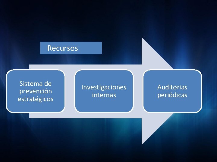 Recursos Sistema de prevención estratégicos Investigaciones internas Auditorias periódicas 