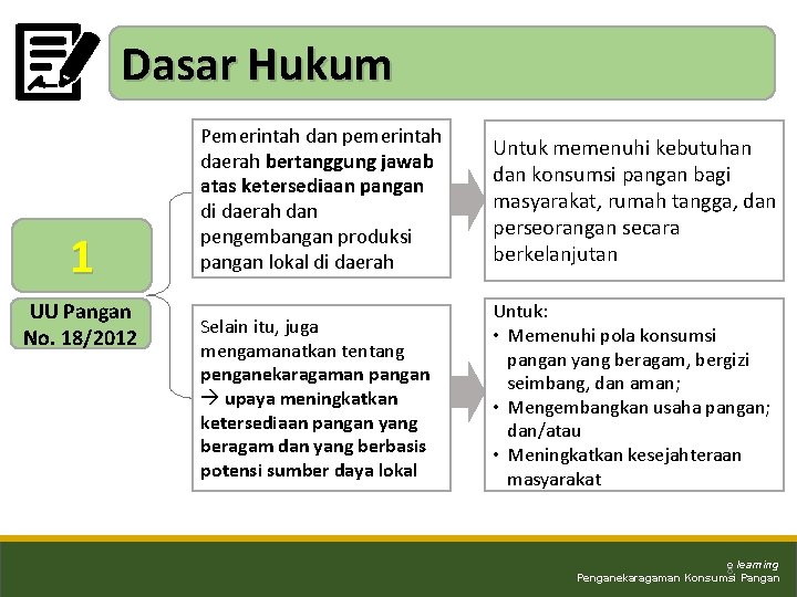 Dasar Hukum 1 UU Pangan No. 18/2012 Pemerintah dan pemerintah daerah bertanggung jawab atas