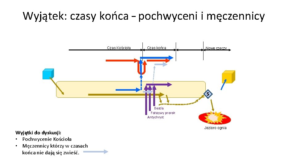 Wyjątek: czasy końca – pochwyceni i męczennicy Czas Kościoła Czas końca Nowe rzeczy S