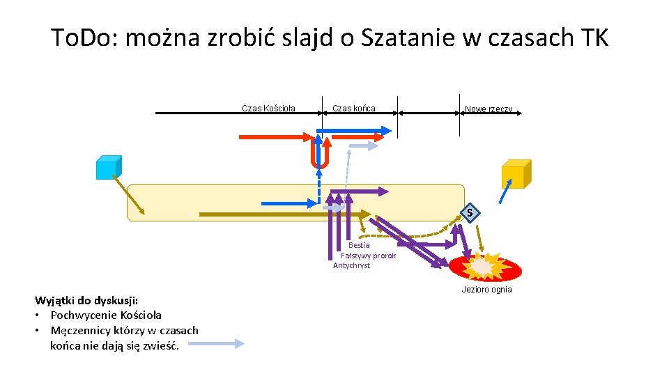 To. Do: można zrobić slajd o Szatanie w czasach TK Czas Kościoła Czas końca