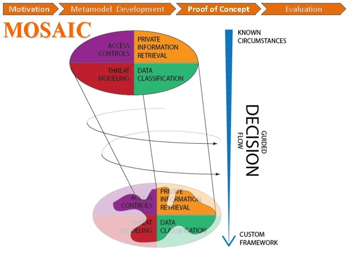 Motivation Metamodel Development MOSAIC Proof of Concept Evaluation Motivation Metamodel Development MOSAIC Proof of Concept Evaluation