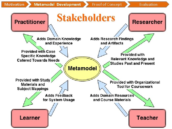 Motivation Metamodel Development Proof of Concept Stakeholders Evaluation Motivation Metamodel Development Proof of Concept Stakeholders Evaluation