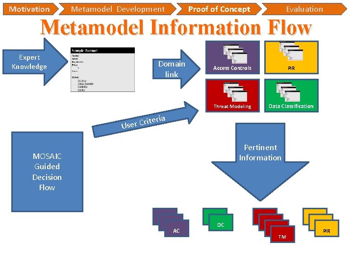 Motivation Metamodel Development Proof of Concept Evaluation Metamodel Information Flow Expert Knowledge Domain link Motivation Metamodel Development Proof of Concept Evaluation Metamodel Information Flow Expert Knowledge Domain link