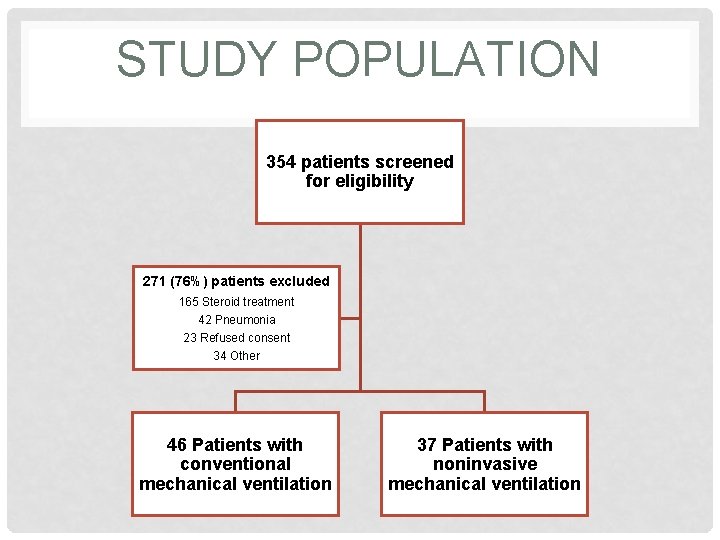 STUDY POPULATION 354 patients screened for eligibility 271 (76%) patients excluded 165 Steroid treatment