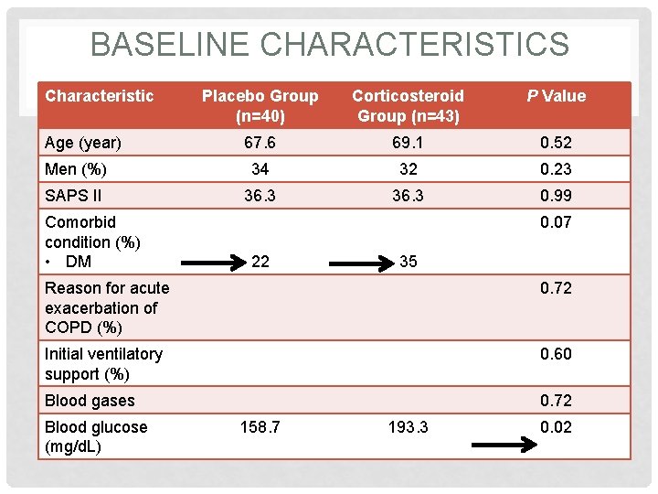 BASELINE CHARACTERISTICS Characteristic Placebo Group (n=40) Corticosteroid Group (n=43) P Value 67. 6 69.