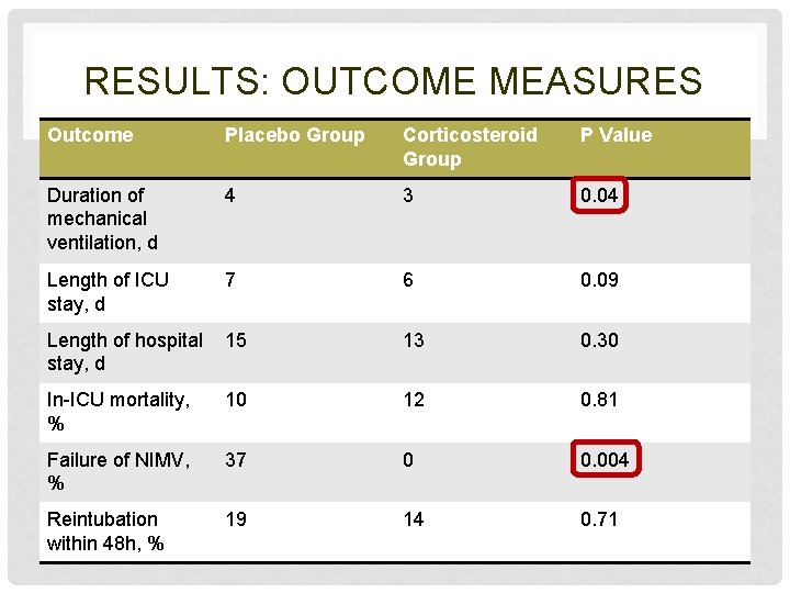 RESULTS: OUTCOME MEASURES Outcome Placebo Group Corticosteroid Group P Value Duration of mechanical ventilation,