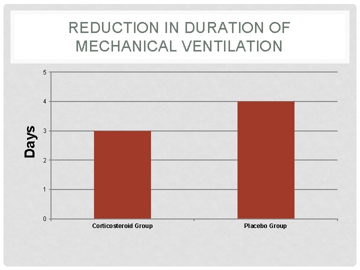 REDUCTION IN DURATION OF MECHANICAL VENTILATION 5 Days 4 3 2 1 0 Corticosteroid