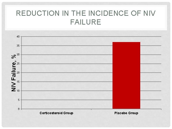 REDUCTION IN THE INCIDENCE OF NIV FAILURE 40 NIV Failure, % 35 30 25