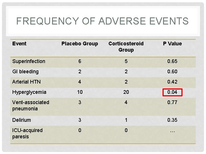 FREQUENCY OF ADVERSE EVENTS Event Placebo Group Corticosteroid Group P Value Superinfection 6 5